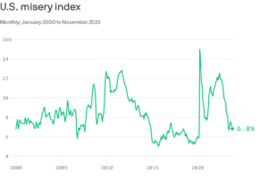 The Misery Index Poliakoff Associates P A