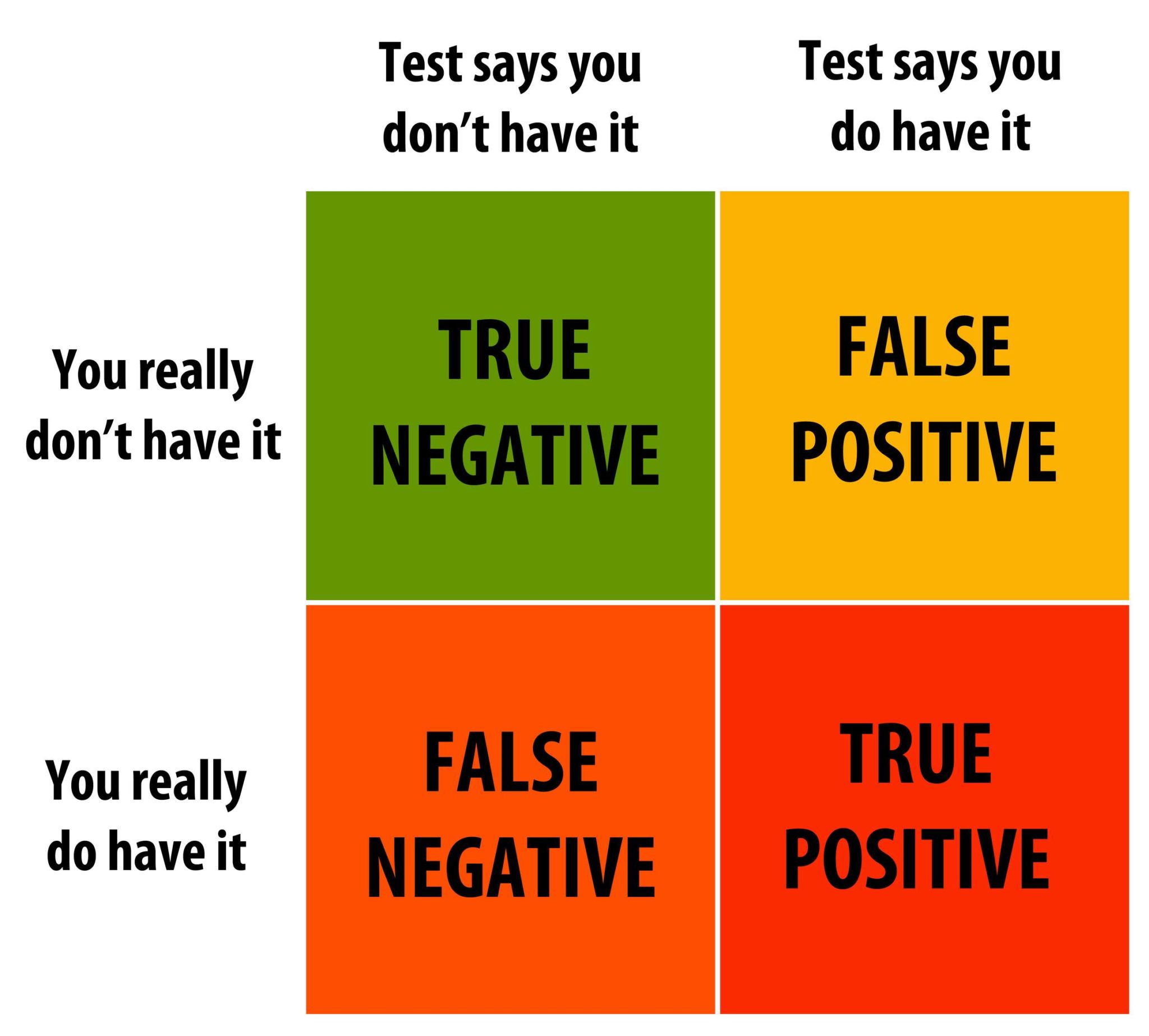 sequential screening false negative forum